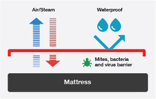 Caretex® Easywipe™ PU Hospital Grade Waterproof Mattress Encasement Zipped 4-Way Stretch